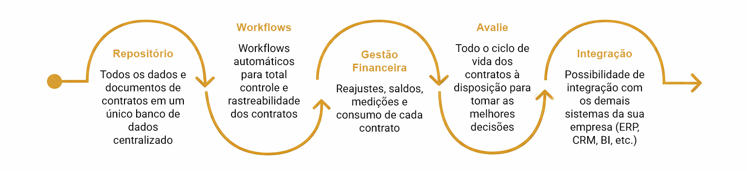fluxo gestao de contratos